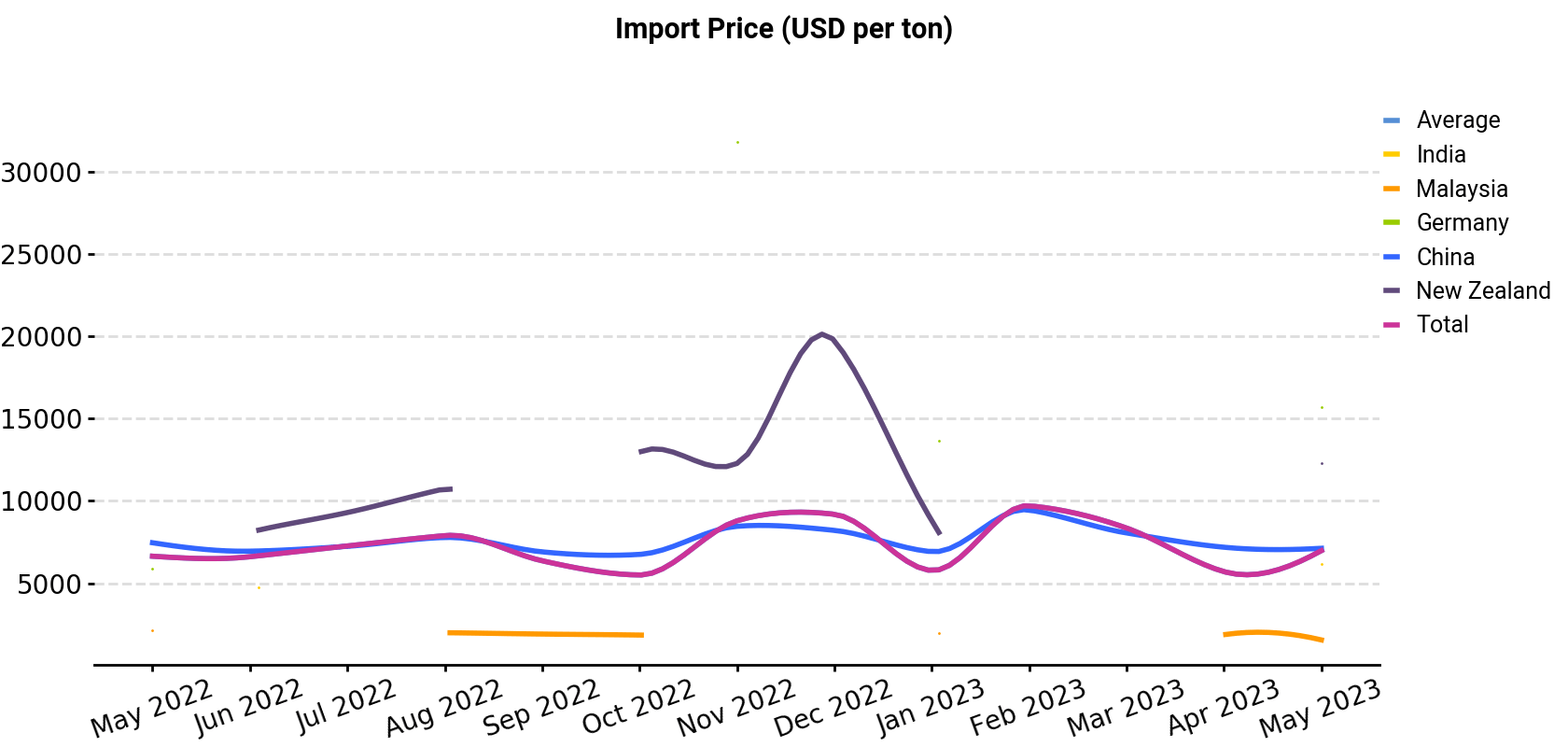 Import Price (USD per ton)