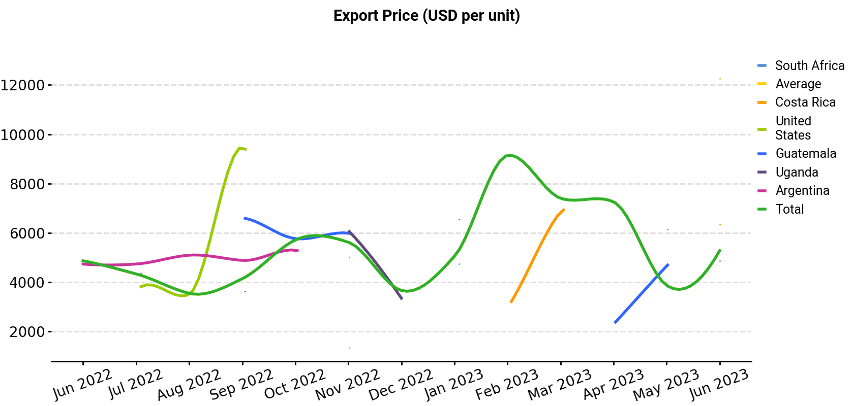 Export Price (USD per unit)