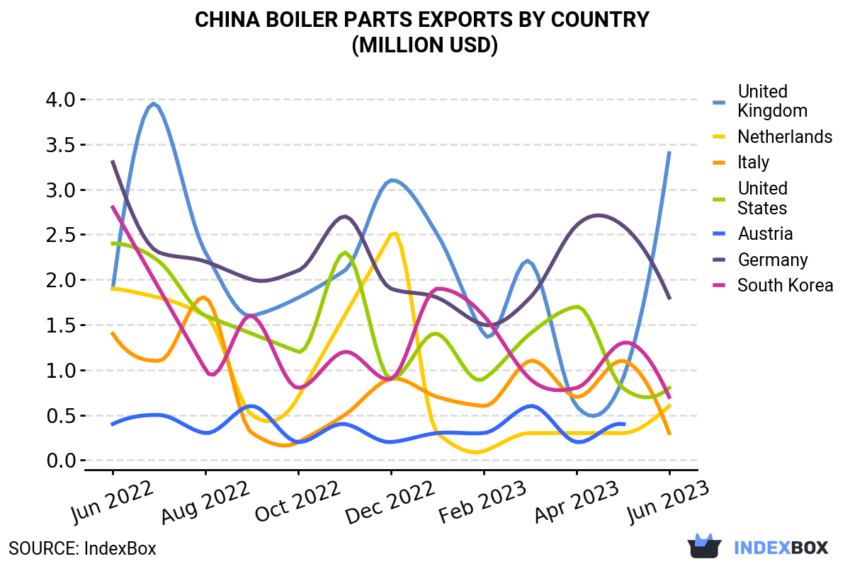 China's June 2023 Export of Boiler Parts Surges to $12M