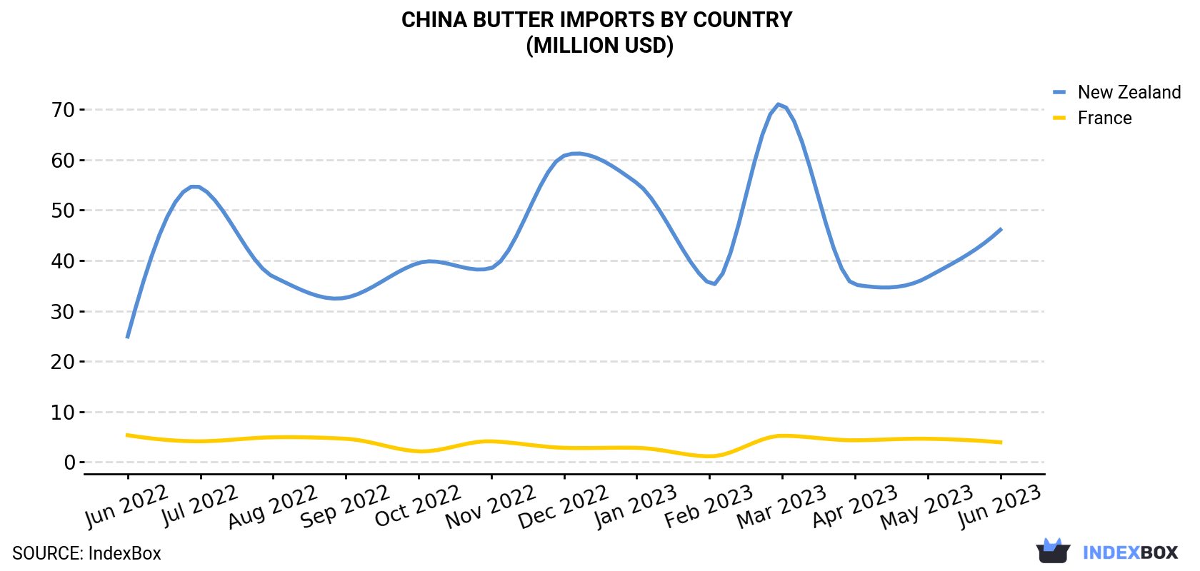 China Butter Imports By Country (Million USD)