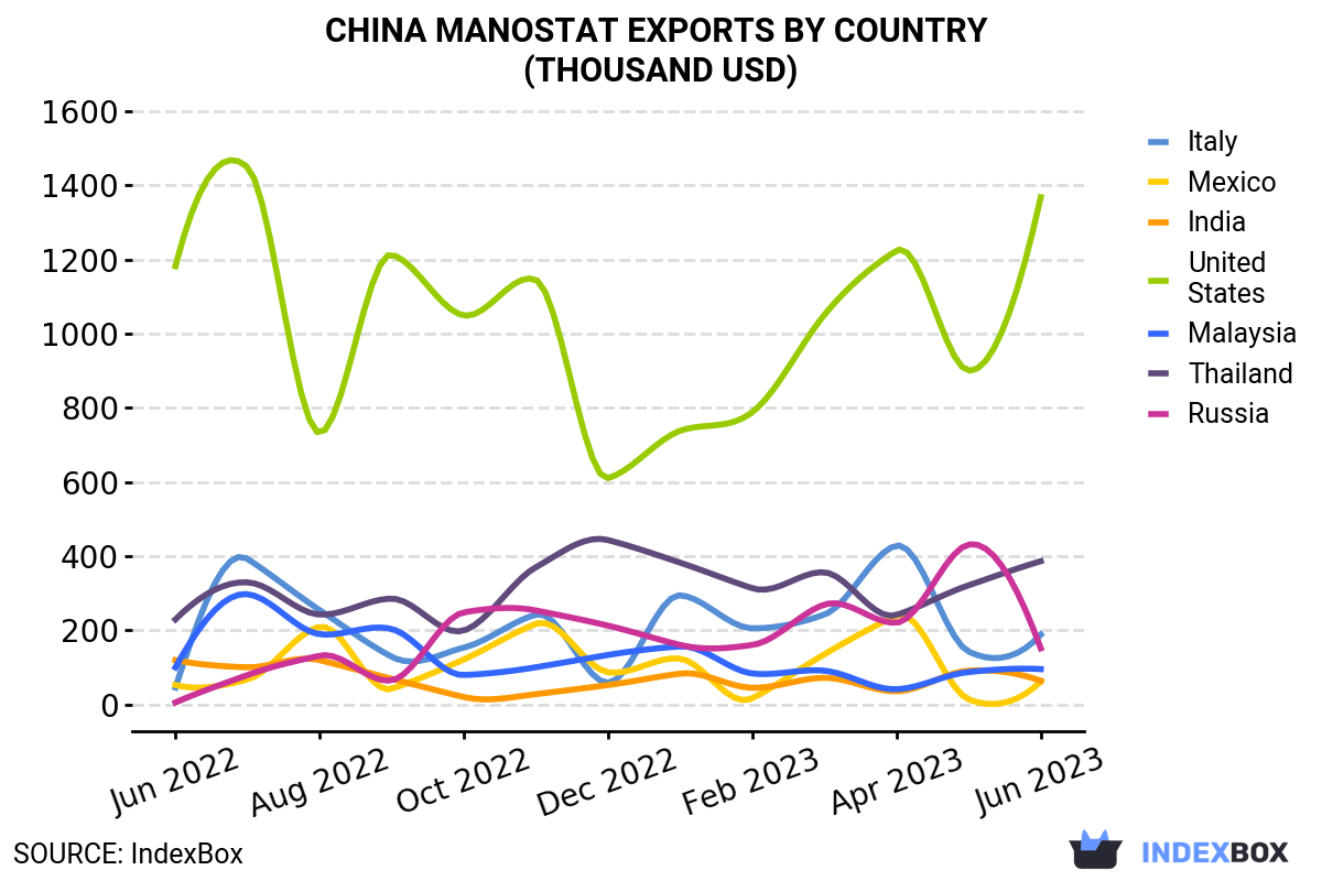 Export of Manostat in China Sees Minor Decrease to $4M in June 2023