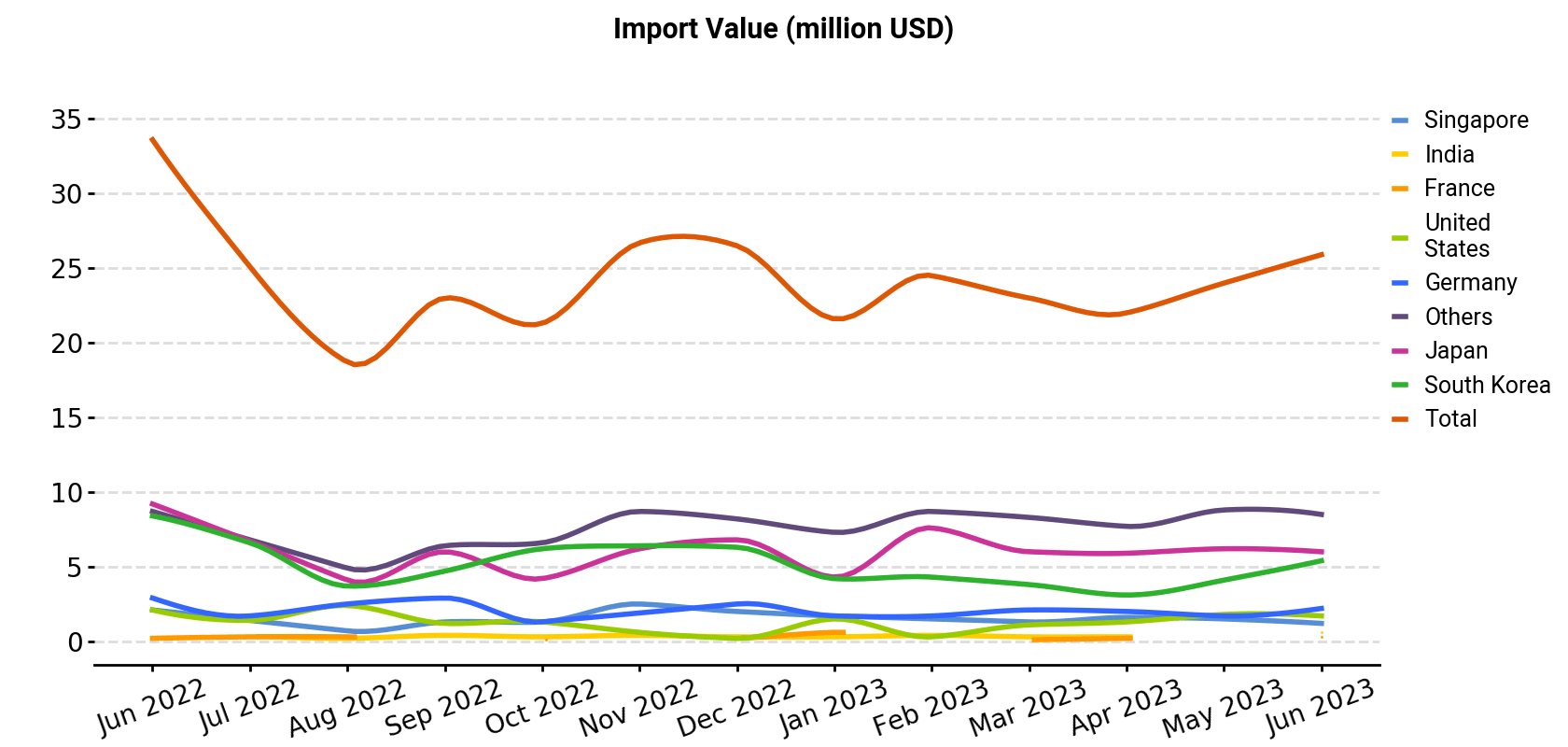 Import Value (million USD)