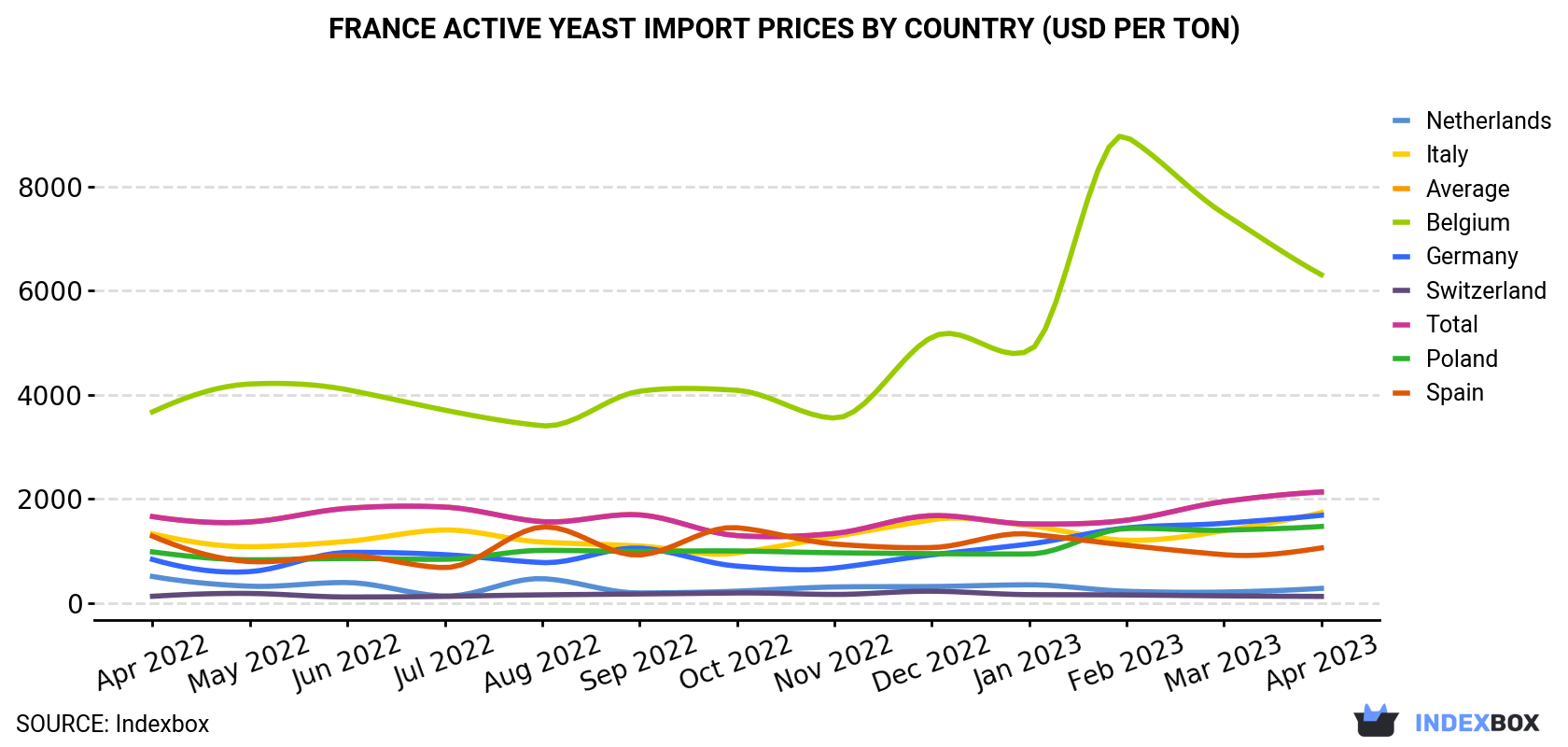 France Active Yeast Import Prices By Country (USD Per Ton)