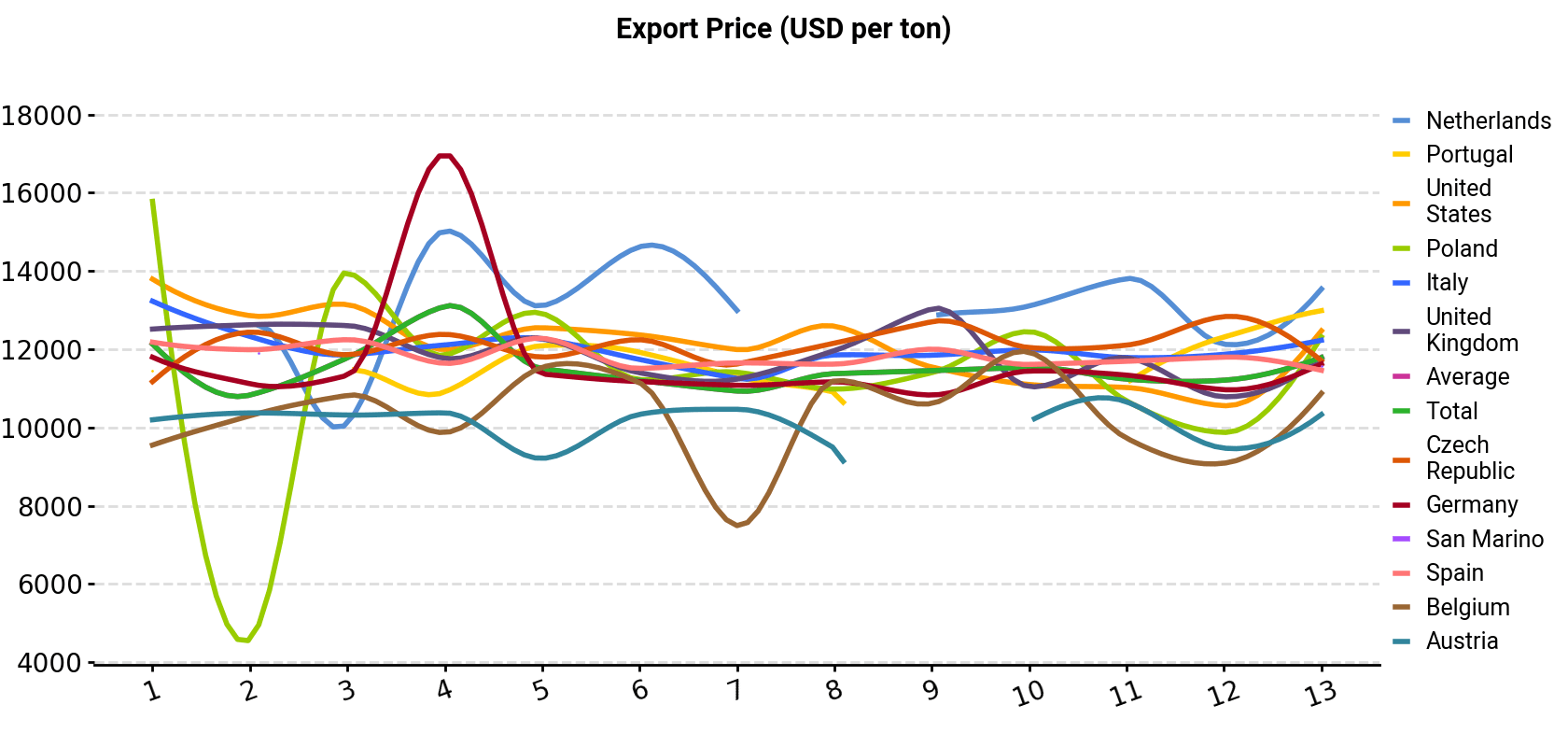 Export Price (USD per ton)