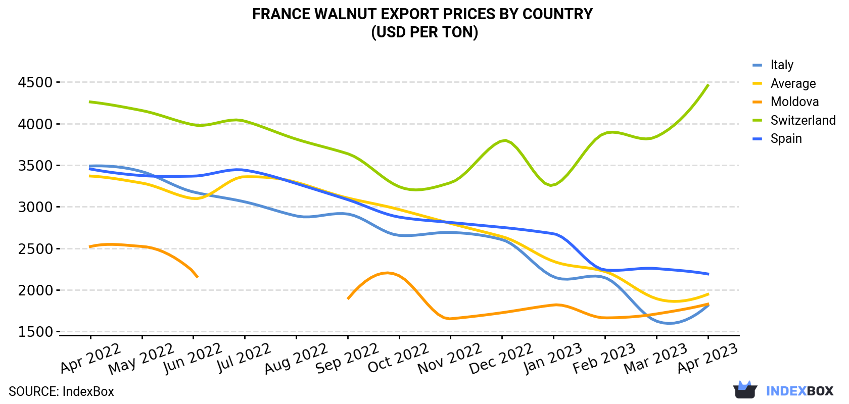 France Walnut Export Prices By Country (USD Per Ton)