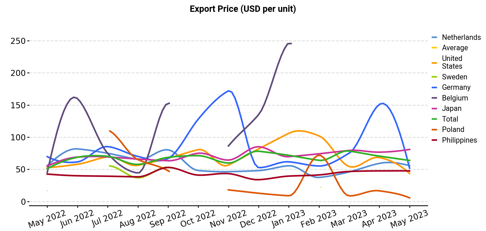 Export Price (USD per unit)