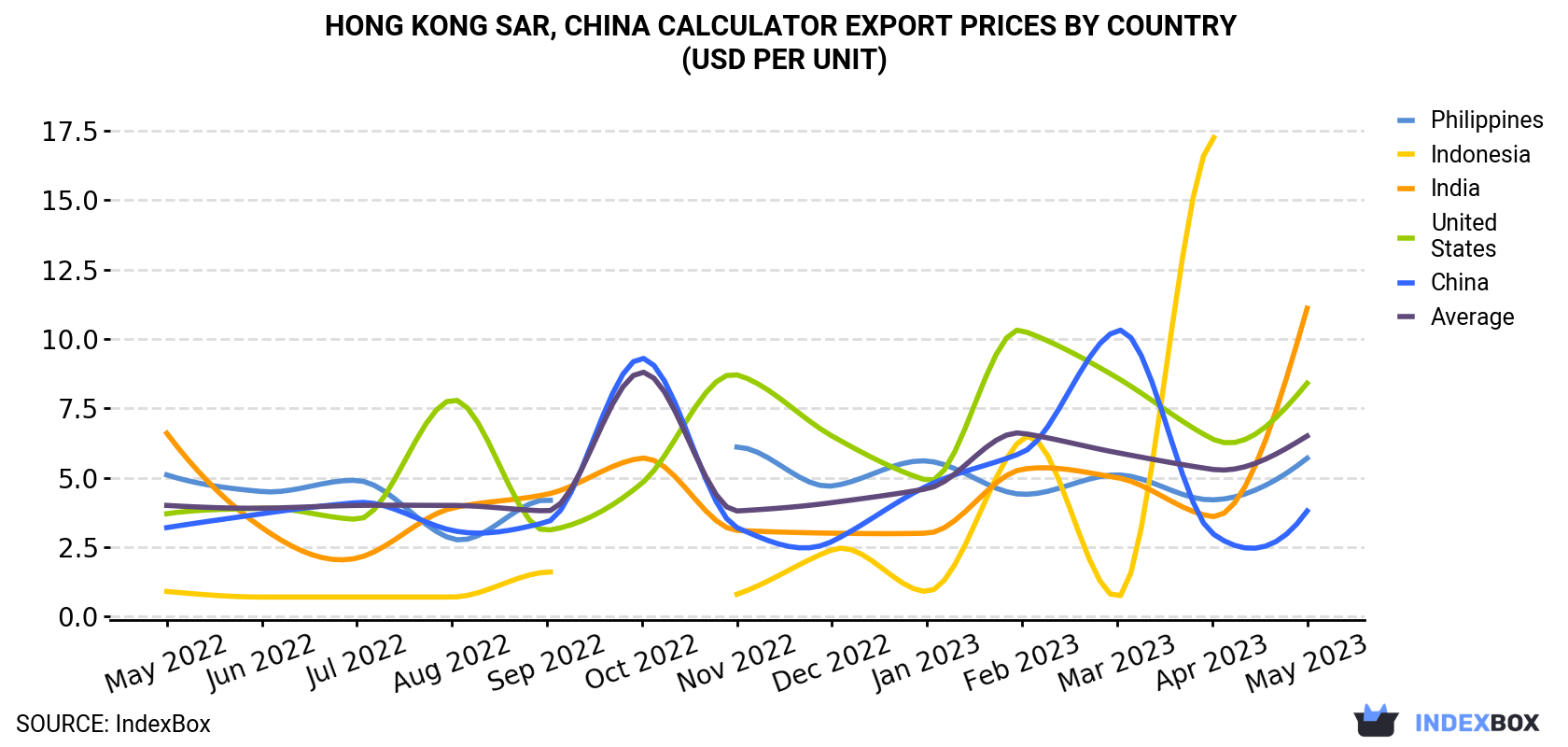 Hong Kong Calculator Export Prices By Country (USD Per Unit)