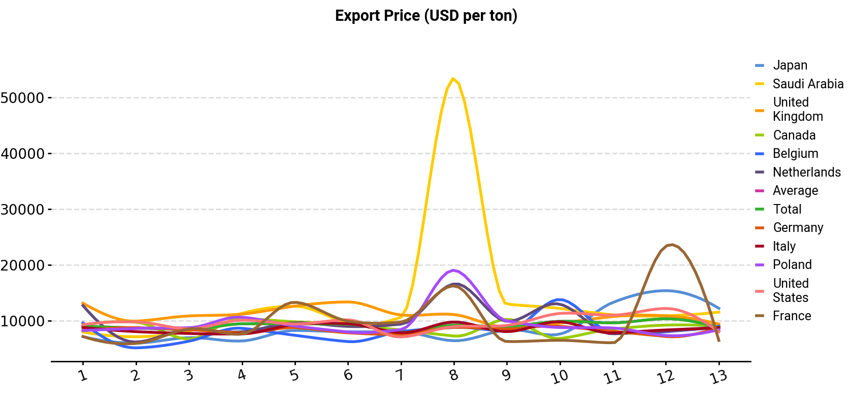 Export Price (USD per ton)