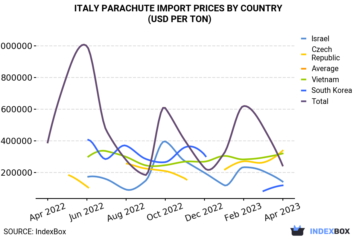 Price of Parachutes in Italy Drops by 50% to $244 per kg