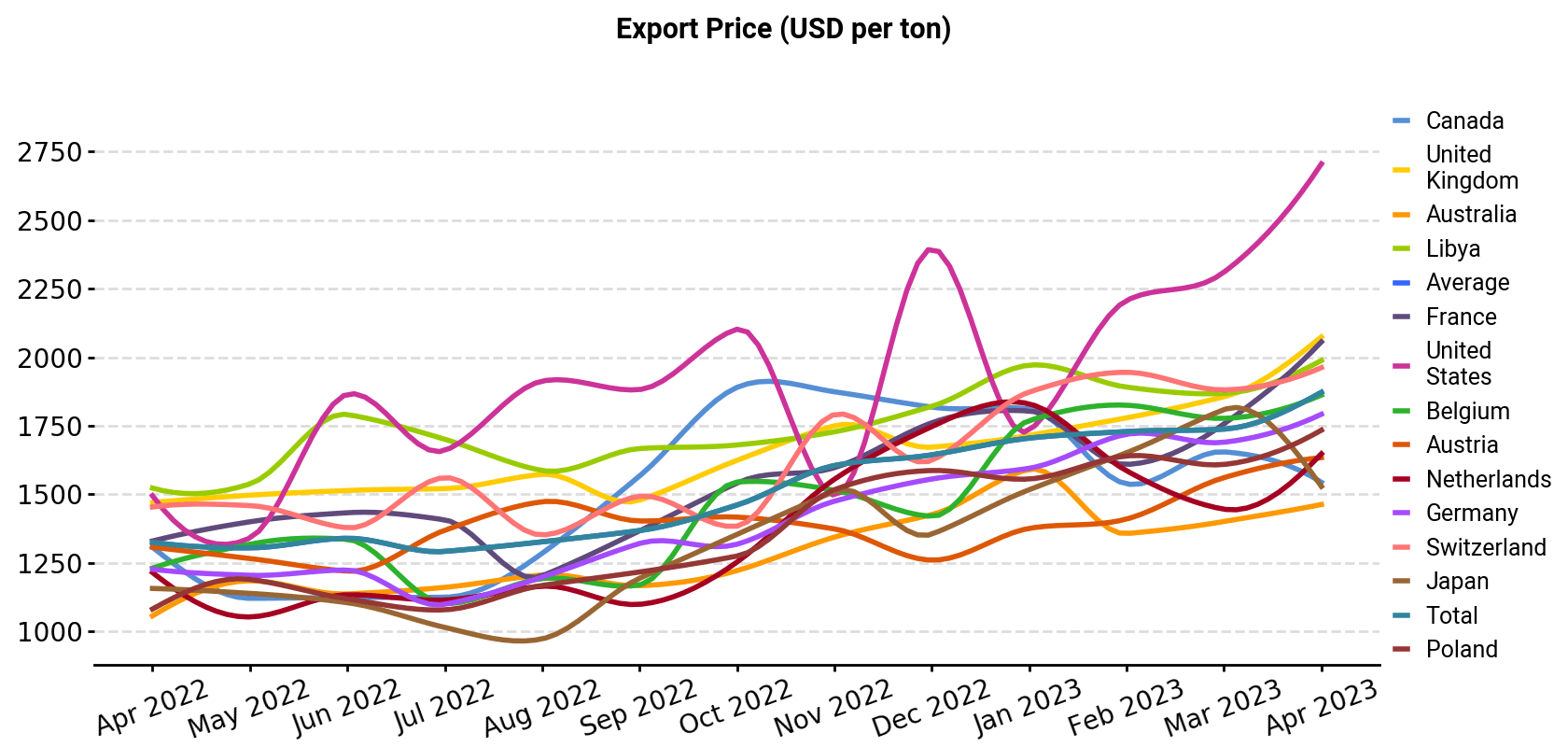 Export Price (USD per ton)