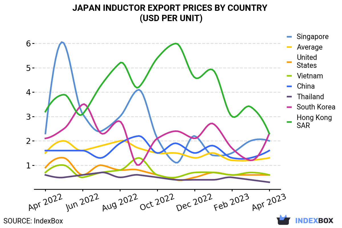 Price of Japan's Inductors Surges to $1.3 per Unit