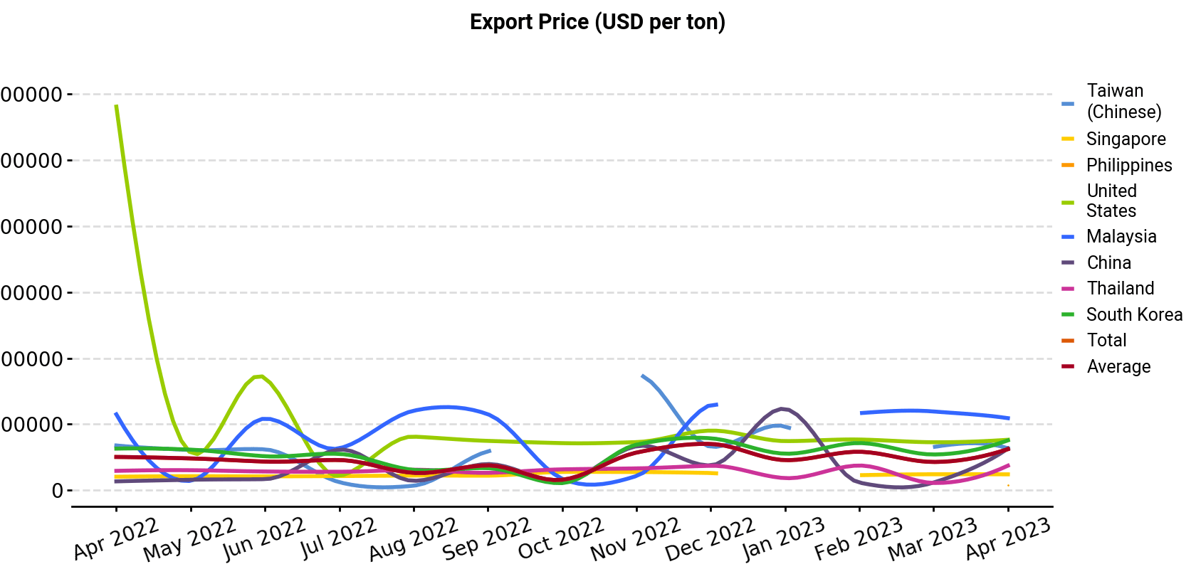 Export Price (USD per ton)