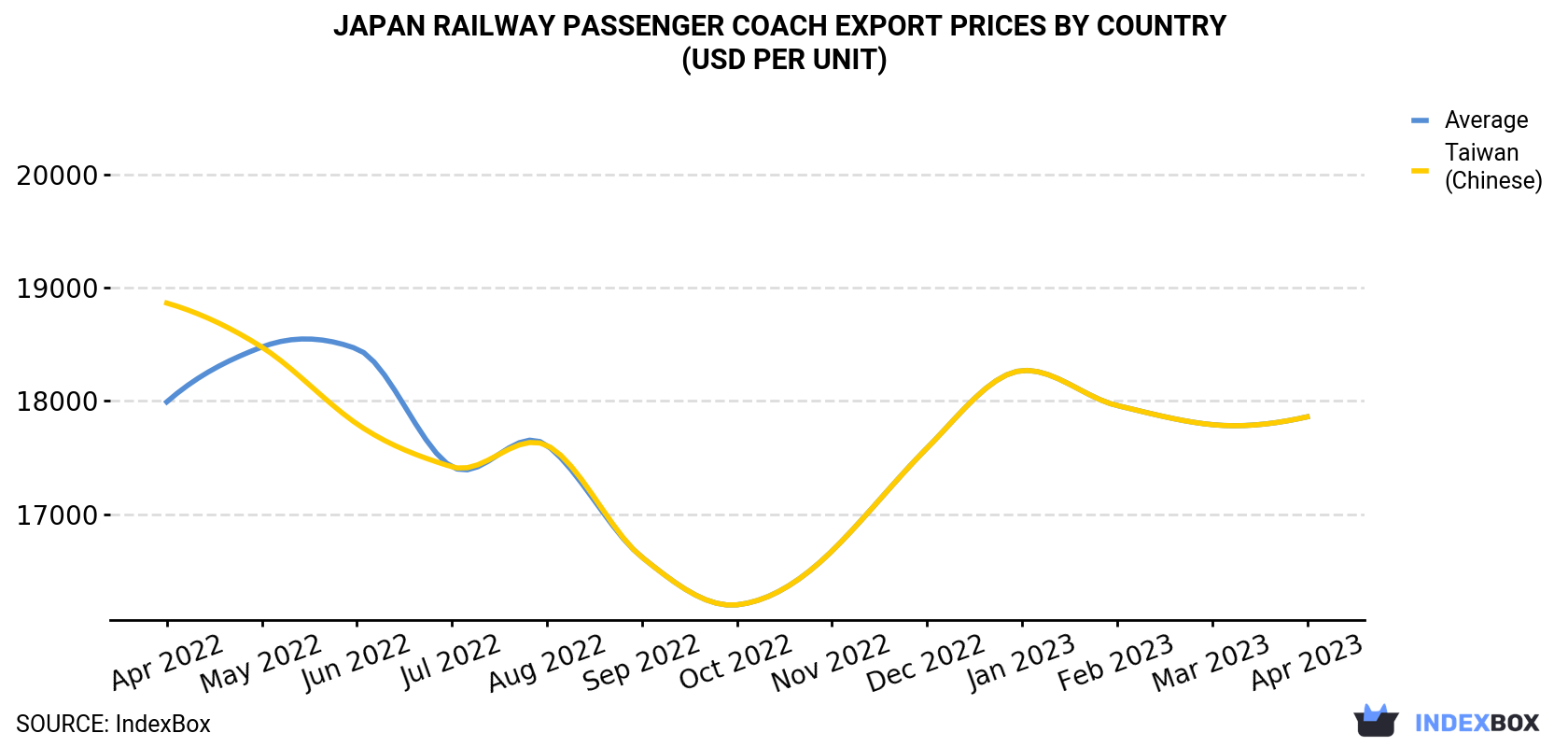 Japan Railway Passenger Coach Export Prices By Country (USD Per Unit)