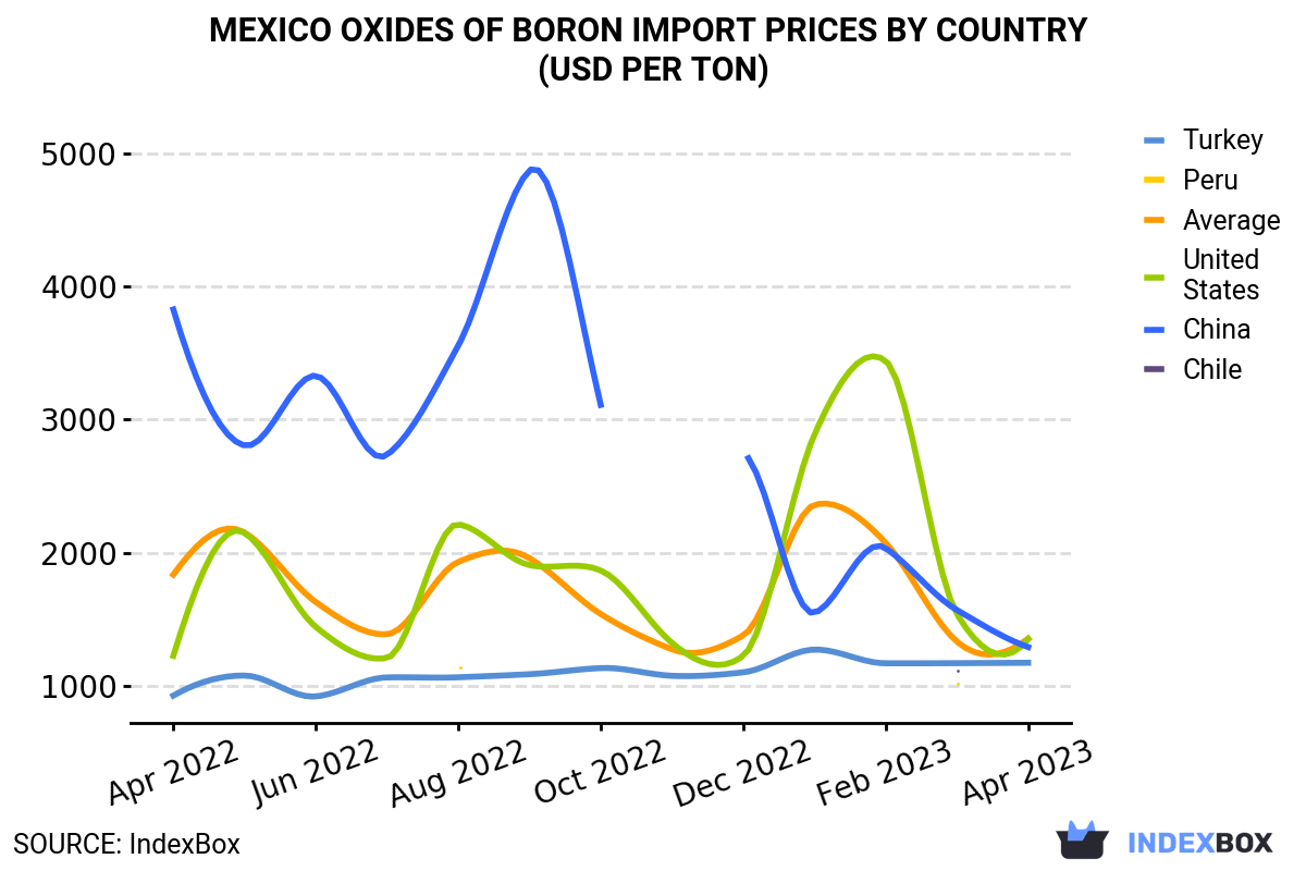 Cost of Boron Oxide Increases 2%, Reaching An Average of $1,354 per Ton in Mexico