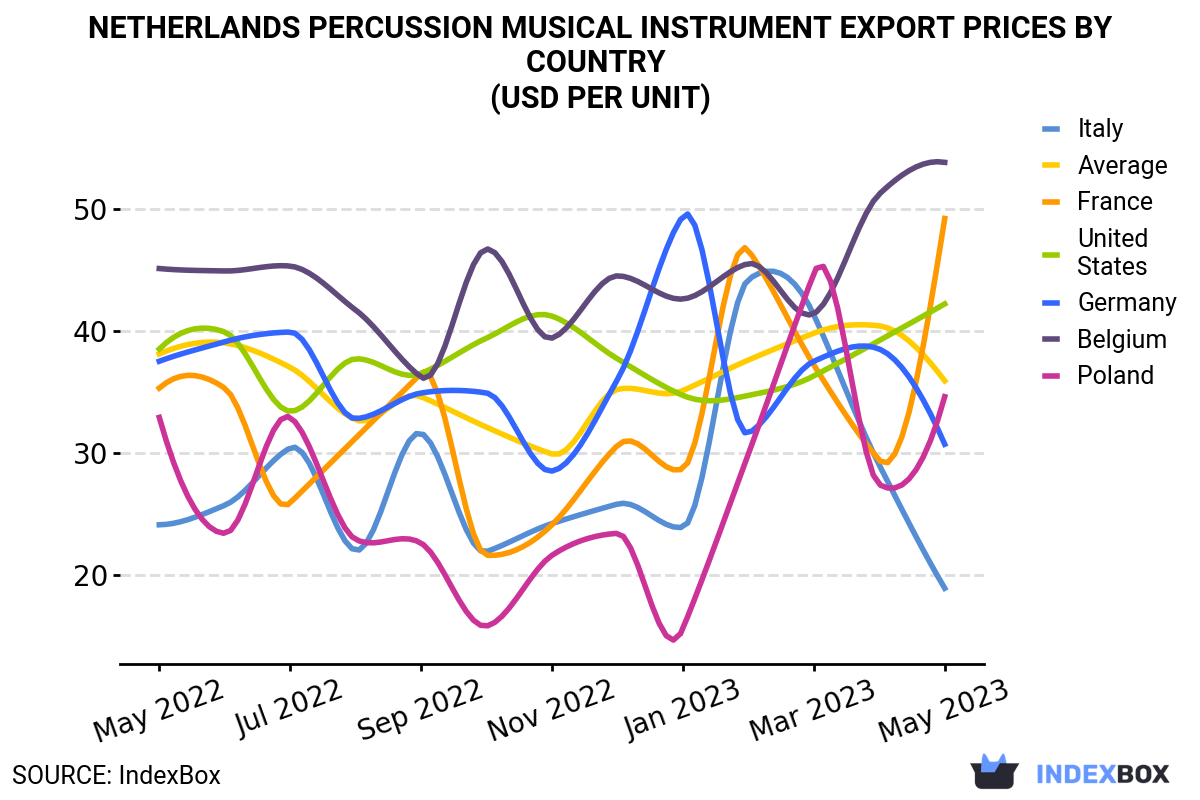 Dramatic Decrease in Price of Netherlandss Percussion Instruments to $35.9 per Unit