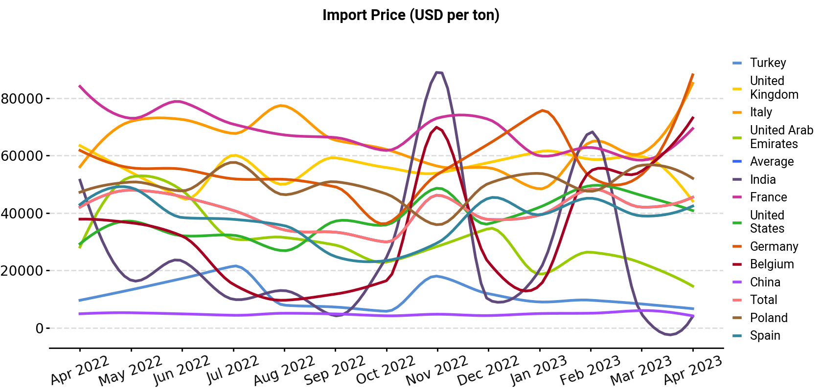 Import Price (USD per ton)