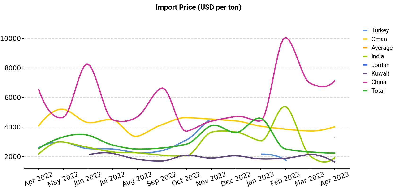 Import Price (USD per ton)