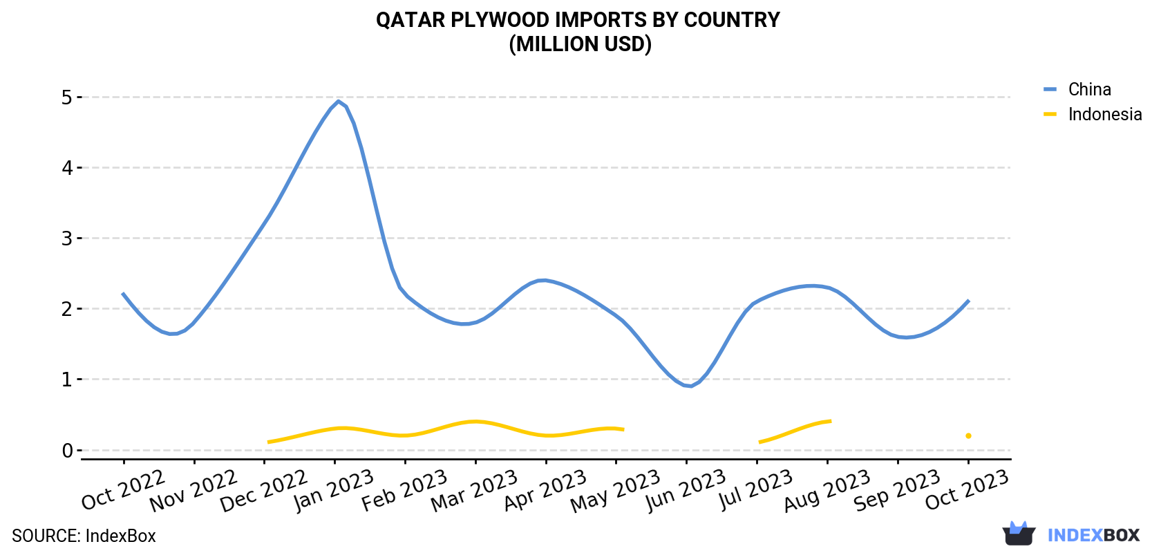 Qatar Plywood Imports By Country (Million USD)