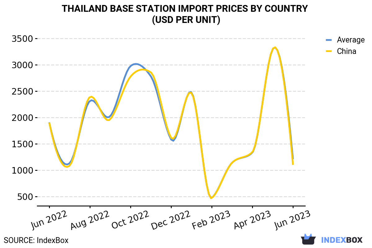 Thailand Sees Sharp Drop in Base Station Price at $1,224 per Unit