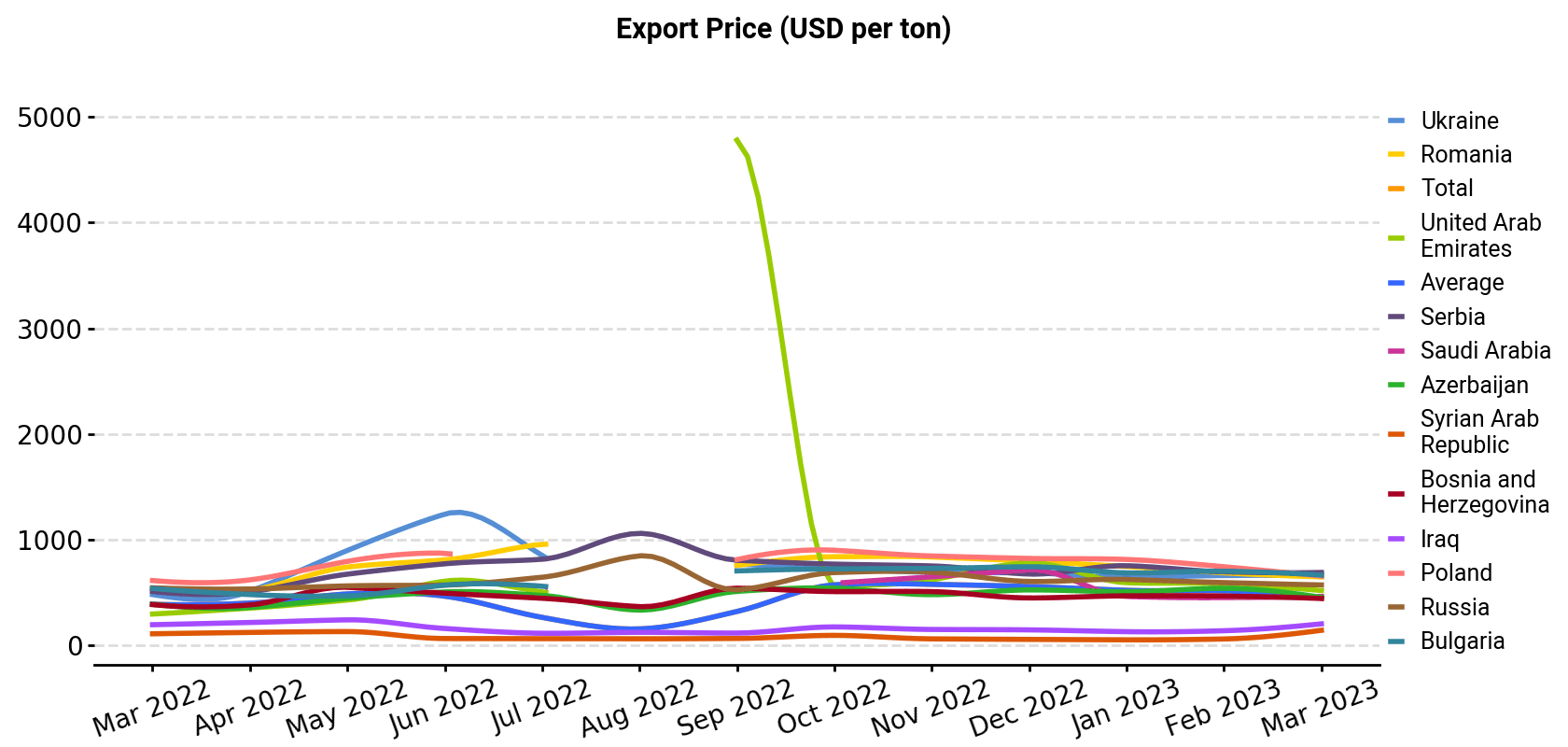 Export Price (USD per ton)