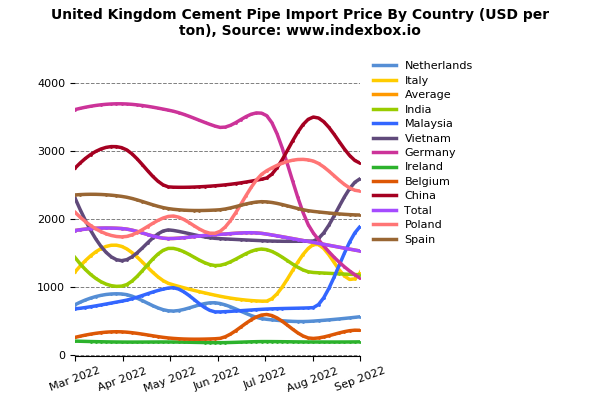 Price of Cement Pipes in UK Drops 6%, Reaching Average of $1,383 per Ton Following Two Consecutive Months of Decline