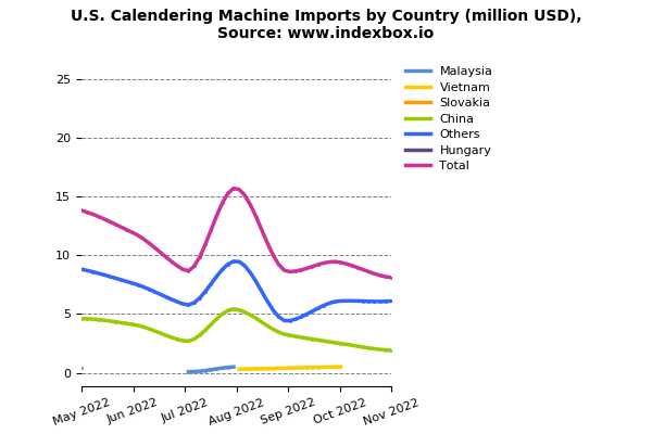 May 2023 Sees a Staggering 68% Surge in U.S. Imports of Calendering Machines, Reaching $19M