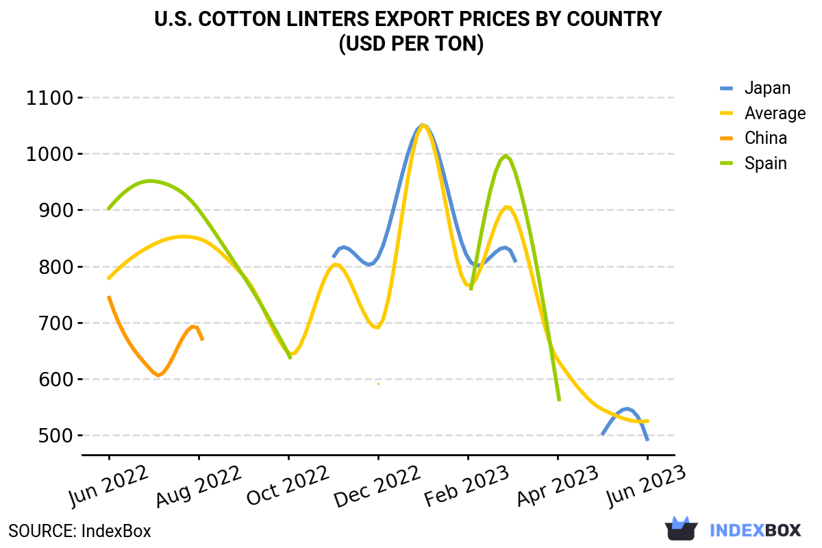 Price of Cotton Linters in the United States Decreases by 4%, Reaching $525 per Ton Following Three Successive Months of Decline