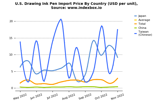 Price of Drawing Ink Pen Increases to $2.9 per Unit in the United States.