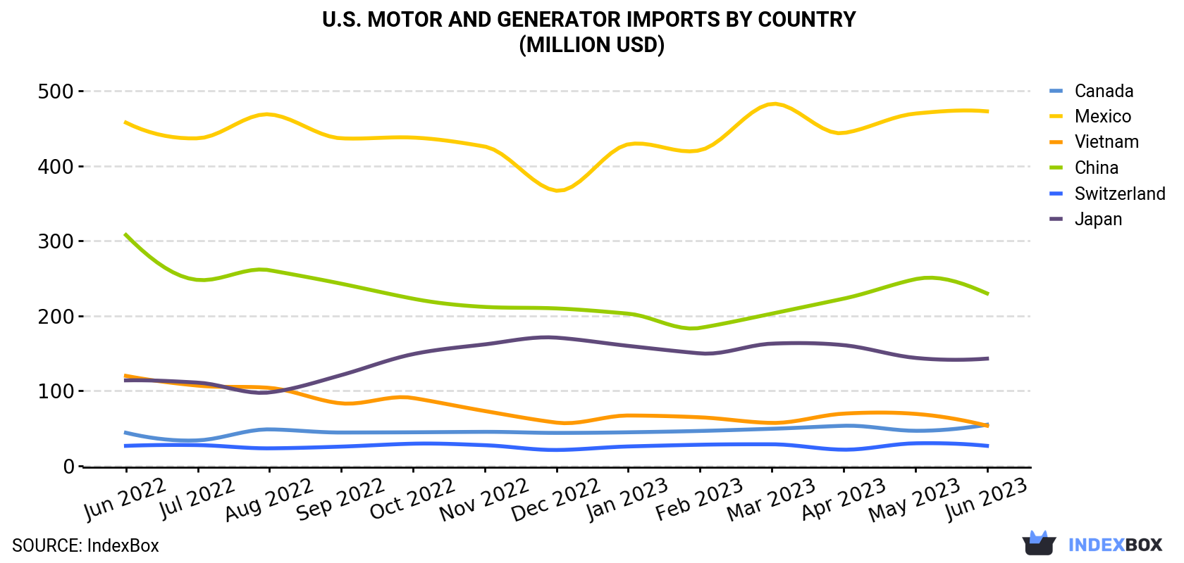 U.S. Motor And Generator Imports By Country (Million USD)