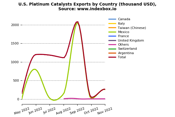 Surge in United States' May 2023 Platinum Catalysts Exports Hit $808K