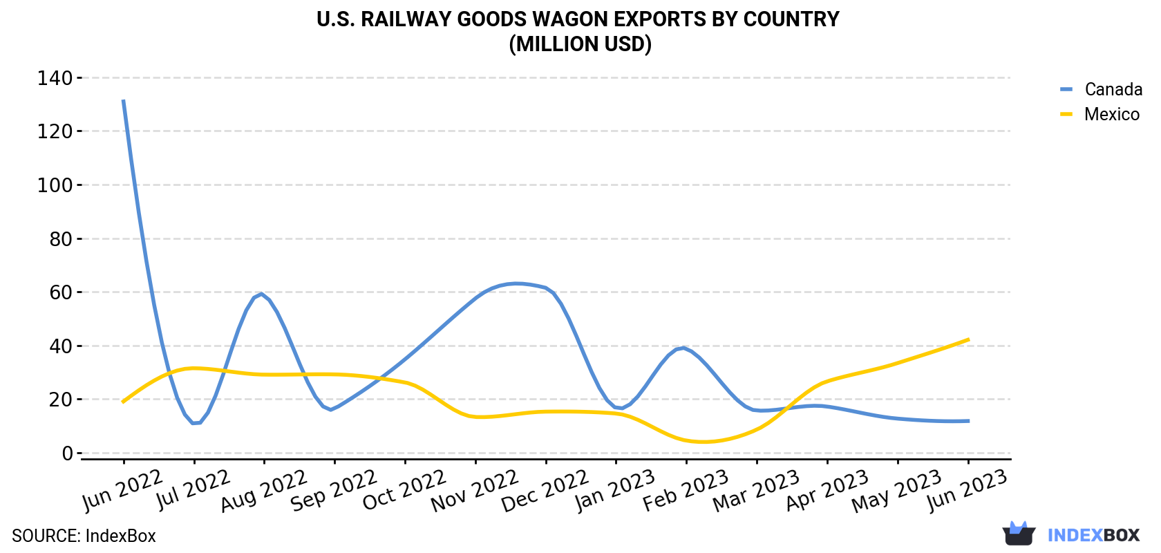 U.S. Railway Goods Wagon Exports By Country (Million USD)