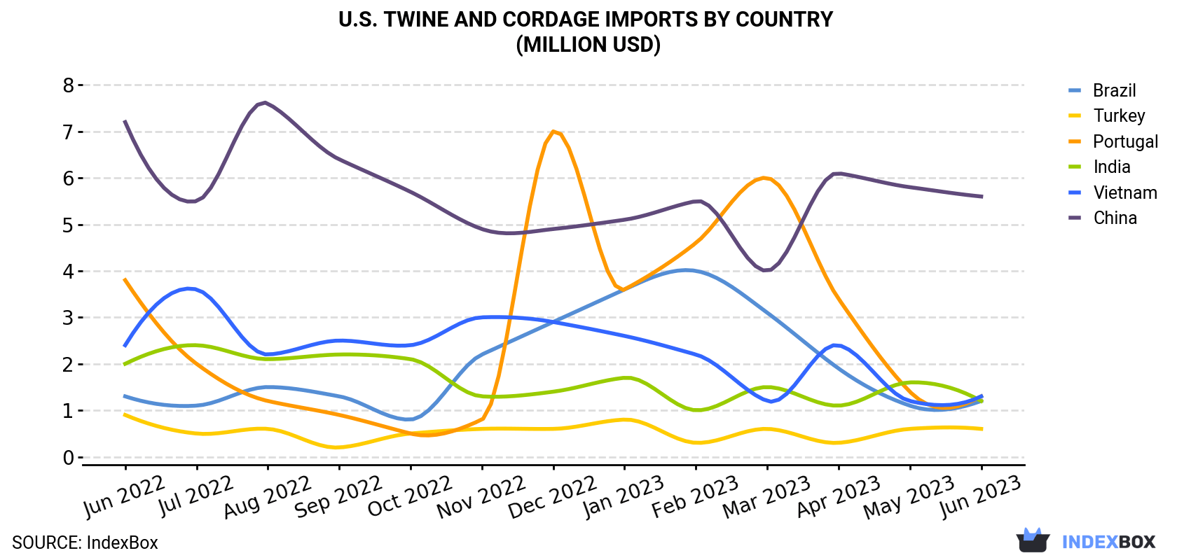 Import Value (million USD)